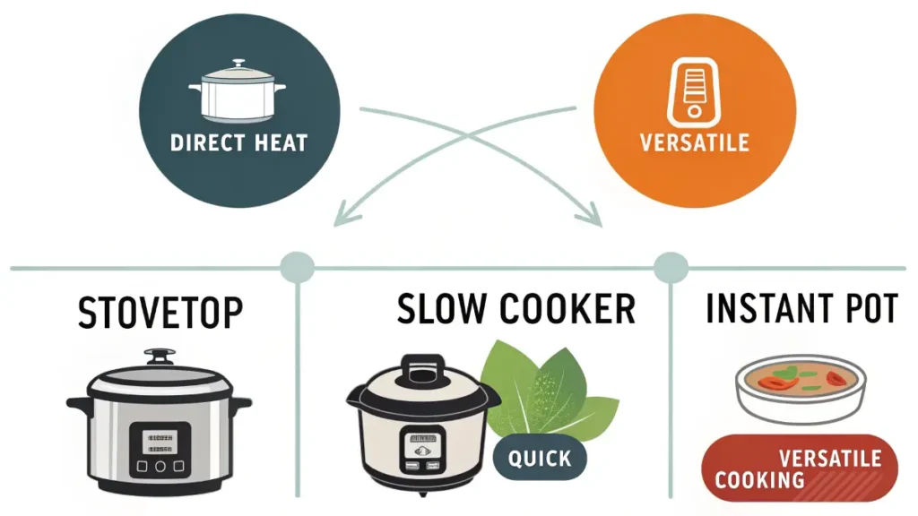 Comparison of stovetop, slow cooker, and Instant Pot cooking methods for broth.